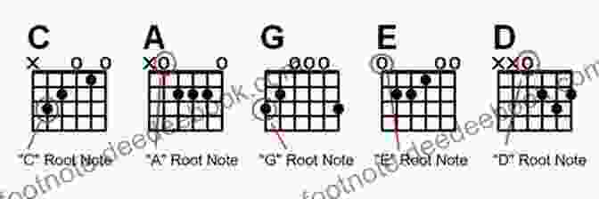 Diagram Of A Guitar Chord Showing The Root, Bass, And Top Notes The White Owl Red Songbook: Guitar Chords And Lyrics: Americana Ash Naked And Falling Existential Frontiers Afterglow