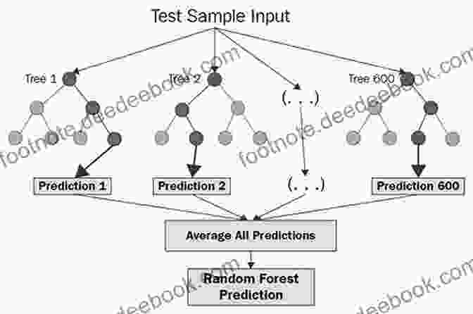 Model Training Algorithms: Linear Models, Decision Trees, Ensemble Methods, Clustering, Dimensionality Reduction Scikit Learn : Machine Learning Simplified: Implement Scikit Learn Into Every Step Of The Data Science Pipeline